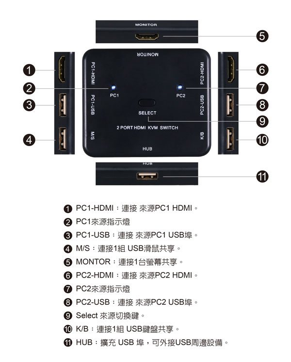 伽利略 HDMI 4K2K KVM 電腦切換器【2埠】電子式HKVM2S 伽利略 HDMI 4K2K KVM 電腦切換器【2埠】電子式HKVM2S