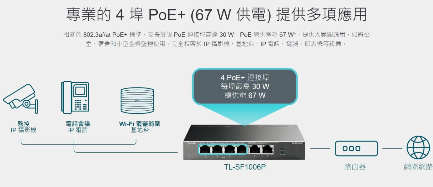 TP-LINK TL-SF1006P｜6 埠百兆 PoE+ 交換器｜4 埠 af/at、67W PoE 總供電｜250m 延伸模式｜優先級 Port1–2｜PoE 自動恢復 TP-LINK TL-SF1006P,6埠PoE交換器,4埠PoE+,67W PoE供電,百兆PoE交換器,監控PoE交換器,250m延伸模式,PoE自動修復,Port優先級,TP-LINK PoE Switch,af/at PoE電源供應