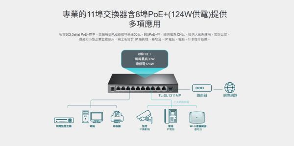 TP-LINK TL-SL1311MP｜8埠 PoE+ 監控專用交換器｜124W大功率｜250m延伸模式｜隔離模式｜自動PoE恢復｜桌上型 / 壁掛式 TP-LINK 交換器, TL-SL1311MP, PoE 交換器, 8埠 PoE+, 監控交換器, PoE+ Switch, 250m Extend Mode, PoE Auto Recovery, 隔離模式 Isolation, 124W PoE, SFP 交換器, Gigabit 上行交換器, AP 交換器, IP Cam 交換器, 無風扇交換器