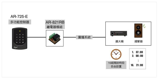 SOYAL 閃耀系列 全配精裝版 門禁感應式刷卡機 mifare  EM可選 AR-725-E多功能控制器 SOYAL 閃耀系列 全配精裝版 門禁感應式刷卡機 mifare  EM可選 AR-725-E多功能控制器