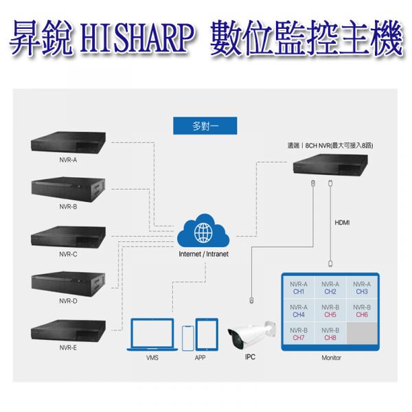 昇銳電子4路NVR數位監視器主機 IP型 網路錄放影機 HS-NK431F Onvif 【支援異地備分】【支援6M網路攝影機】 昇銳電子4路NVR數位監視器主機 IP型 網路錄放影機 HS-NK431F Onvif 【支援異地備分】【支援6M網路攝影機】
