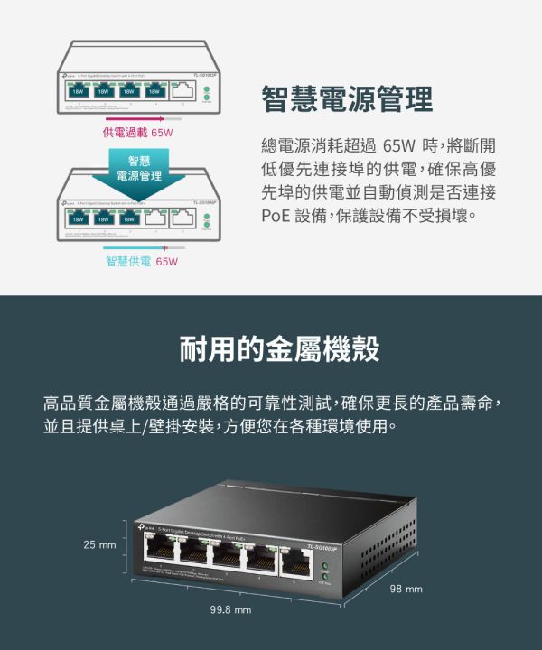 TP-LINK TL-SG1005P｜5埠 Gigabit 交換器｜4埠 PoE+｜65W 預算｜250m 延伸模式｜金屬外殼桌上型 TP-LINK TL-SG1005P, PoE 交換器, Gigabit Switch, 4埠 PoE+, 65W PoE, 延伸模式 250m, PoE Auto Recovery, 金屬外殼交換器, 桌上型交換器, 監控 PoE Switch