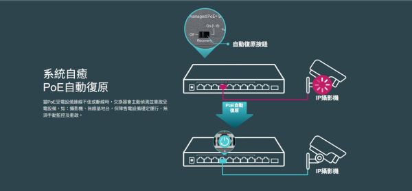 TP-LINK TL-SL1311MP｜8埠 PoE+ 監控專用交換器｜124W大功率｜250m延伸模式｜隔離模式｜自動PoE恢復｜桌上型 / 壁掛式 TP-LINK 交換器, TL-SL1311MP, PoE 交換器, 8埠 PoE+, 監控交換器, PoE+ Switch, 250m Extend Mode, PoE Auto Recovery, 隔離模式 Isolation, 124W PoE, SFP 交換器, Gigabit 上行交換器, AP 交換器, IP Cam 交換器, 無風扇交換器