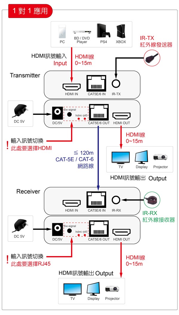 HDMI延伸器【120米】 4K2K 網路線 影音同步 HDR4120 (不含網路線) HDMI延伸器【120米】 4K2K 網路線 影音同步 HDR4120 (不含網路線)