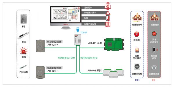 SOYAL 經典熱銷款 全配精裝版 門禁感應式刷卡機 mifare 單機 AR-721HDR1N21多功能控制器 SOYAL 經典熱銷款 全配精裝版 門禁感應式刷卡機 mifare 單機 AR-721HDR1N21多功能控制器
