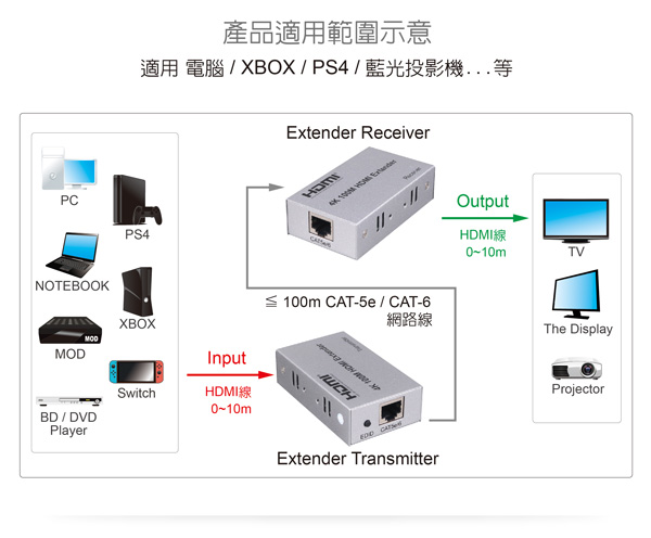HDMI延伸器【100米】 4K2K 網路線 影音同步 HDR4100(不含網路線) HDMI延伸器【100米】 4K2K 網路線 影音同步 HDR4100(不含網路線)