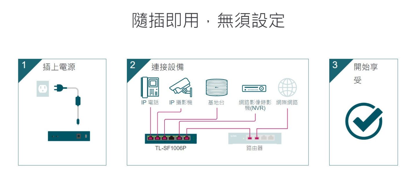TP-LINK TL-SF1006P｜6 埠百兆 PoE+ 交換器｜4 埠 af/at、67W PoE 總供電｜250m 延伸模式｜優先級 Port1–2｜PoE 自動恢復 TP-LINK TL-SF1006P,6埠PoE交換器,4埠PoE+,67W PoE供電,百兆PoE交換器,監控PoE交換器,250m延伸模式,PoE自動修復,Port優先級,TP-LINK PoE Switch,af/at PoE電源供應