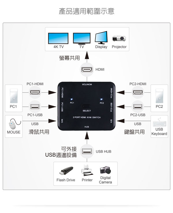 伽利略 HDMI 4K2K KVM 電腦切換器【2埠】電子式HKVM2S 伽利略 HDMI 4K2K KVM 電腦切換器【2埠】電子式HKVM2S
