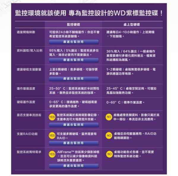 WD【紫標PRO】12TB3.5吋監控硬碟監控專用,威騰電子,穩定轉送,監控首選WD121PURP WD【紫標PRO】8TB(8000GB)3.5吋監控硬碟監控專用,威騰電子,穩定轉送,監控首選WD8001PURP