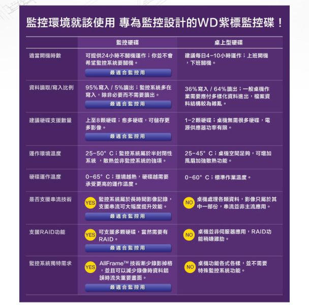WD【紫標】3TB(3000GB)3.5吋監控硬碟監控專用,威騰電子,穩定轉送,監控首選WD33PURZ WD【紫標】3TB(3000GB)3.5吋監控硬碟監控專用,威騰電子,穩定轉送,監控首選