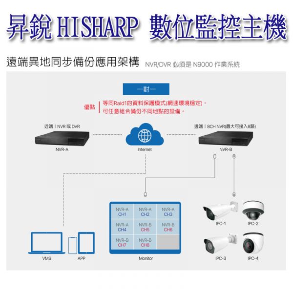 昇銳電子4路NVR數位監視器主機 IP型 網路錄放影機 HS-NK431F Onvif 【支援異地備分】【支援6M網路攝影機】 昇銳電子4路NVR數位監視器主機 IP型 網路錄放影機 HS-NK431F Onvif 【支援異地備分】【支援6M網路攝影機】