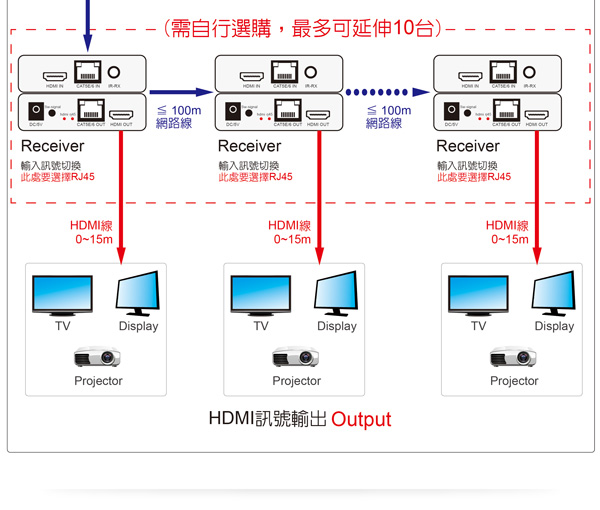 HDMI延伸器【120米】 4K2K 網路線 影音同步 HDR4120 (不含網路線) HDMI延伸器【120米】 4K2K 網路線 影音同步 HDR4120 (不含網路線)