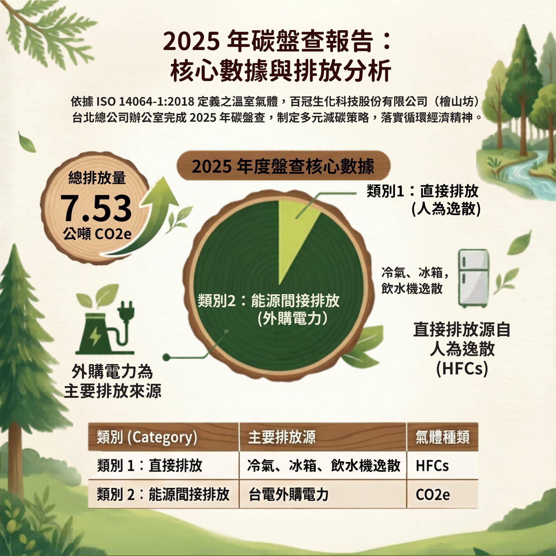 2025年度碳盤查報告：核心數據與排放分析