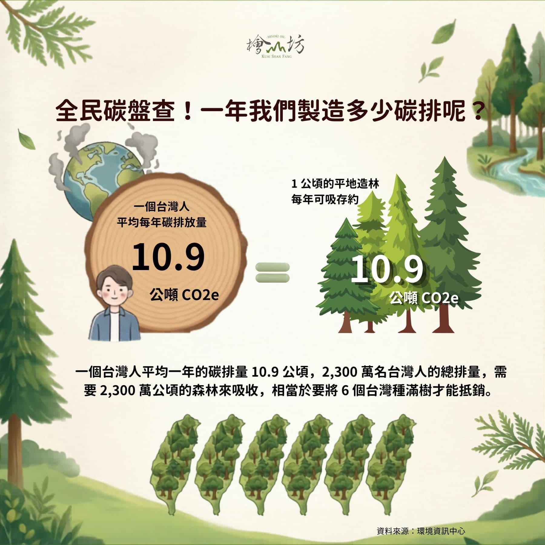 一個台灣人平均一年的碳排放量約為 10.9 公噸。也就是說，檜山坊透過節能管理與營運優化，將整間總公司的年度碳排放量控制在「低於一個人平均排放」的範圍內。