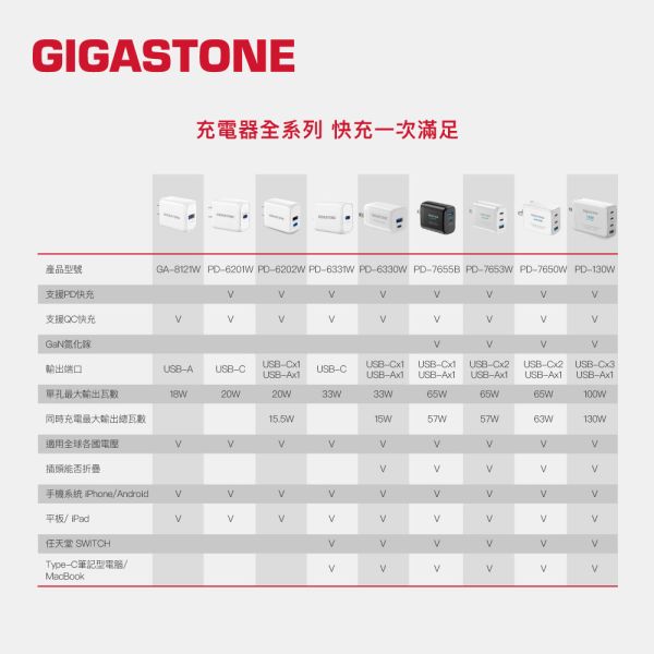 GIGASTONE 33W Type-C PD 快充頭｜適用 iPhone/iPad/三星/華為/華碩等 Type-C 裝置｜1年保固 Gigastone PD-6330W, PD-6330W ,CL-7600W,CC-7600, PD3.0, QC3.0, PD3.0/QC3.0, 輕巧, 支援蘋果快充, FCC, BSMI,iPhone14