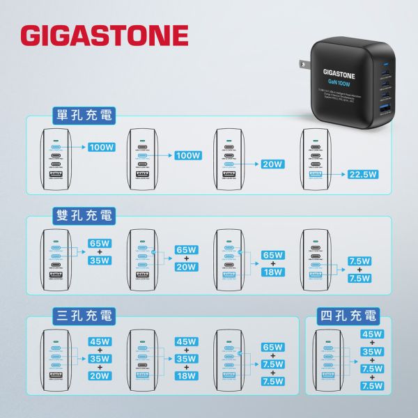 GIGASTONE 100W GaN氮化鎵四孔充電器組 PD-7100+CC-7800B｜適用 iPhone17/iPad/Mac/筆電/三星 【GIGASTONE】100W GaN氮化鎵四孔充電器組｜適用 iPhone17/iPad/Mac/筆電/三星  PD-7100+CC-7800B