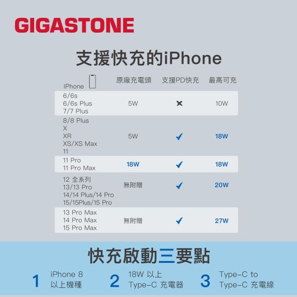 GIGASTONE 65W PLUS GaN氮化鎵 快充電器 PD-7653｜適用 iPhone17/三星/安卓手機/平板/Mac筆電｜1年保固 GIGASTONE,65W快充,GaN氮化鎵,三孔充電器,1A2C充電頭,USB-C快充,USB-A快充,PD3.0快充,PPS快充,QC4.0快充,QC5.0快充,iPhone17快充,iPhone16充電器,iPad快速充電,MacBook充電器,筆電快充,Switch充電,三星快充,華為快充,ASUS快充,多孔快充,智慧分配瓦數,迷你折疊插頭,小體積大功率,100-240V全球電壓,旅行充電