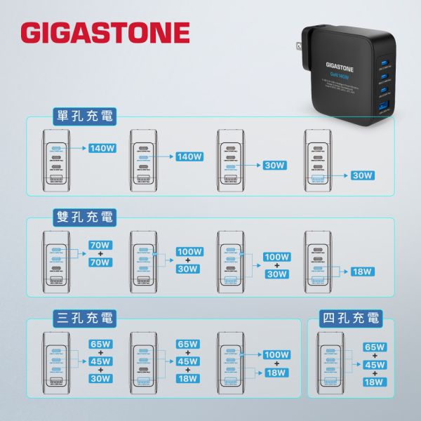 GIGASTONE 140W GaN 四孔充電器 PD-140B+CC-8801B｜附四國轉接頭＋收納包｜適合 iPhone17/MacBook/平板/安卓｜1年保固 GIGASTONE,140W快充,GaN氮化鎵,四孔充電器,3C1A,USB-C快充,USB-A快充,PD快充,PD3.1,PD3.0,PPS快充,QC快充,iPhone17快充,iPhone16充電器,MacBook充電器,筆電快充,雙筆電快充,240W編織線,Type-C編織線,5A快充線,旅行充電器,全球通用電壓100-240V,四國轉接頭,轉接插頭組,出國旅行充電器,收納包,旅用快充套組,
