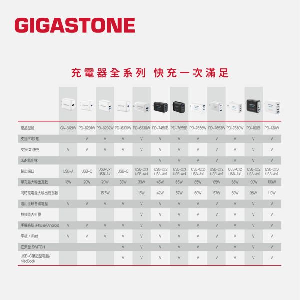 GIGASTONE 45W GaN氮化鎵 三孔快充電器 PD-7450｜適合 iPhone17/三星/安卓手機/平板/Mac筆電｜1年保固 GIGASTONE充電器,45W快充頭,GaN氮化鎵小體積,三孔USB充電器,PD快充頭,Type-C PD3.0充電器,iPhone 17專用快充,iPhone 16充電器,iPad Pro快充,MacBook Air 充電器,USB-C多口充電器,三孔快充頭,100-240V全球電壓,摺疊插頭充電器,USB-A QC快充,手機快速充電器,平板快充,Switch快充,iPhone原廠快充替代,安