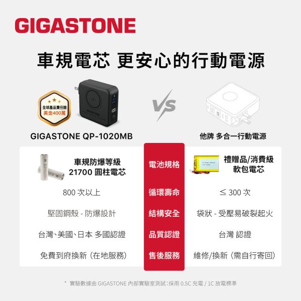QP-1020MB 4 in 1 20W 無線磁吸旅充 10000mAh｜防爆電池 自帶插頭 台美安全認證 行動電源 GIGASTONE QP-1020MB 4 in 1 20W 無線磁吸旅充 10000mAh｜自帶插頭 台美安全認證