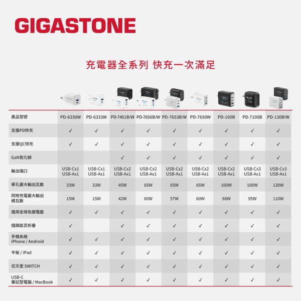 GIGASTONE 45W Plus GaN氮化鎵  三孔充電器 PD-7451｜適合 iPhone17/三星/安卓手機/平板/Mac筆電｜1年保固 GIGASTONE,45W快充,GaN充電器,氮化鎵,三孔充電器,Type-C充電器,PD快充,iPhone 17快充,iPhone 16充電器,iPhone快充頭,iPad快速充電,MacBook充電器,USB-C快充頭,三口快充,多孔快充,Samsung快充,Huawei快充,小米快充,Switch充電器,PD3.0快充,PPS快充,QC4.0快充,旅行充電器,迷你充電器,折疊插頭,手機充電頭