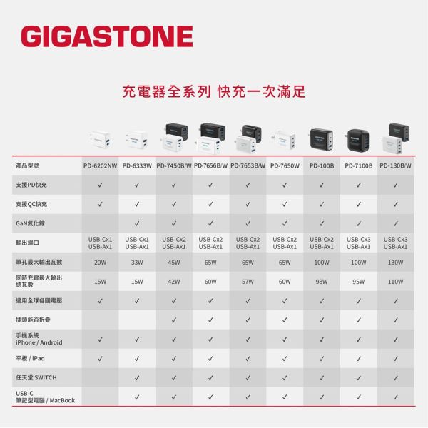 GIGASTONE 20W Type-C 雙孔快充電器 PD-6202NW｜適用 iPhone/iPad/三星/華為/華碩/安卓手機｜1年保固 GIGASTONE,20W快充,33W快充,雙孔充電器,USB-C充電頭,USB-A快充,Type-C快充頭,PD快充,PD3.0,QC3.0快充,PPS快充,iPhone快充,iPhone17充電器,iPhone16快充,iPad快速充電,Samsung快充,Huawei快充,ASUS快充,全機型相容,V0防火材質,小型快充頭,迷你充電器,Travel Charger,全球電壓100-240V,