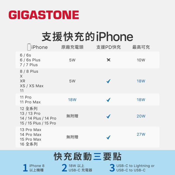 GIGASTONE 100W GaN氮化鎵四孔充電器組 PD-7100+CC-7800B｜適用 iPhone17/iPad/Mac/筆電/三星 【GIGASTONE】100W GaN氮化鎵四孔充電器組｜適用 iPhone17/iPad/Mac/筆電/三星  PD-7100+CC-7800B