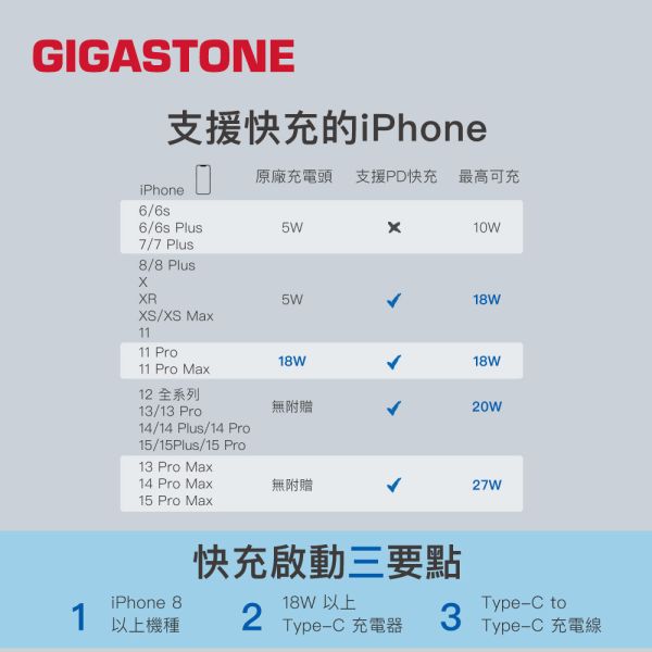 GIGASTONE 130W GaN氮化鎵 四孔充電器 PD-130+CC-7800B｜適合 iPhone17/三星/安卓手機/平板/Mac筆電｜1年保固 Gigastone PD-130W, CtoC, 兼容, 體積小, 便攜,
雙USB-C, 支援PD/QC, 快充