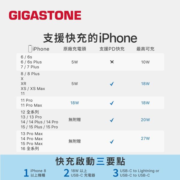 GIGASTONE 20W Type-C 雙孔快充電器 PD-6202NW｜適用 iPhone/iPad/三星/華為/華碩/安卓手機｜1年保固 GIGASTONE,20W快充,33W快充,雙孔充電器,USB-C充電頭,USB-A快充,Type-C快充頭,PD快充,PD3.0,QC3.0快充,PPS快充,iPhone快充,iPhone17充電器,iPhone16快充,iPad快速充電,Samsung快充,Huawei快充,ASUS快充,全機型相容,V0防火材質,小型快充頭,迷你充電器,Travel Charger,全球電壓100-240V,