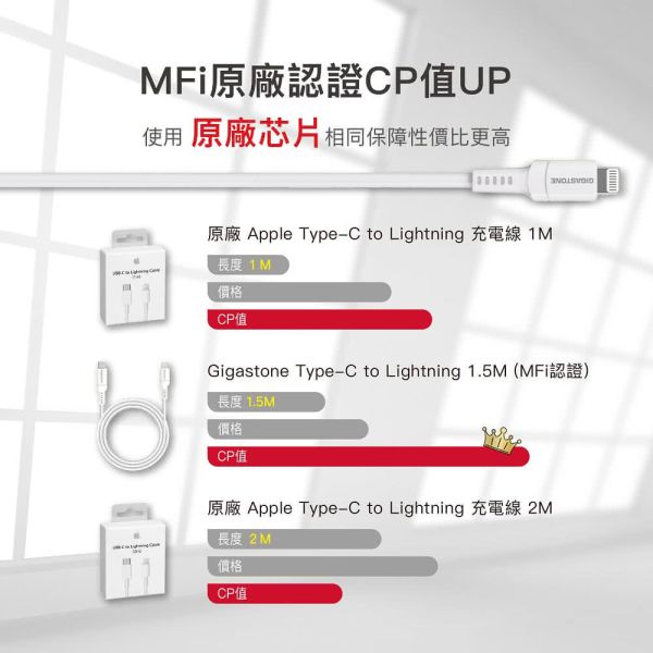 GIGASTONE Type-C to Lightning PD快充 MFi蘋果認證傳輸線 1.5m CL-7600W ｜適合 iPhone14/13/12/11充電 GIGASTONE Type-C to Lightning PD快充 MFi蘋果認證傳輸線 1.5m CL-7600W ｜適合 iPhone14/13/12/11充電