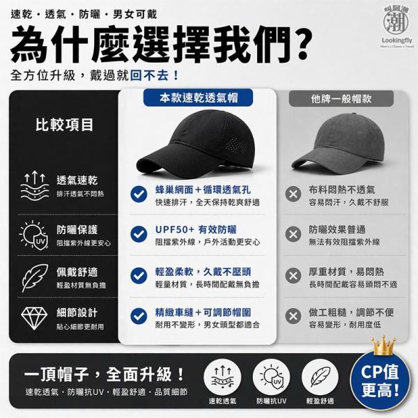 加大頭圍 速乾透氣網面棒球帽 男女可戴 男生帽子,女生帽子,透氣帽,棒球帽,網帽,防曬帽,大頭圍帽子,叫阿潮