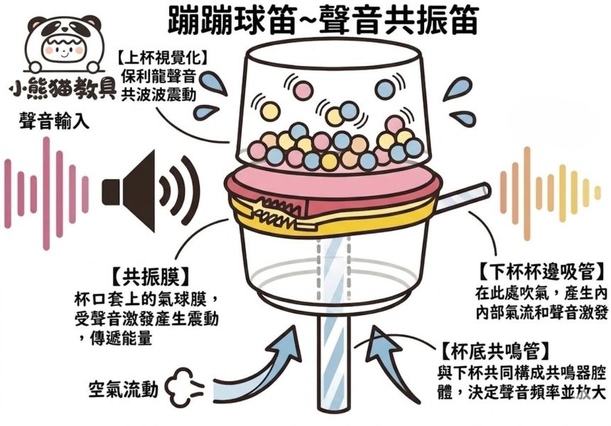 蹦蹦球笛材料包 蹦蹦球笛材料包 聲音共振笛