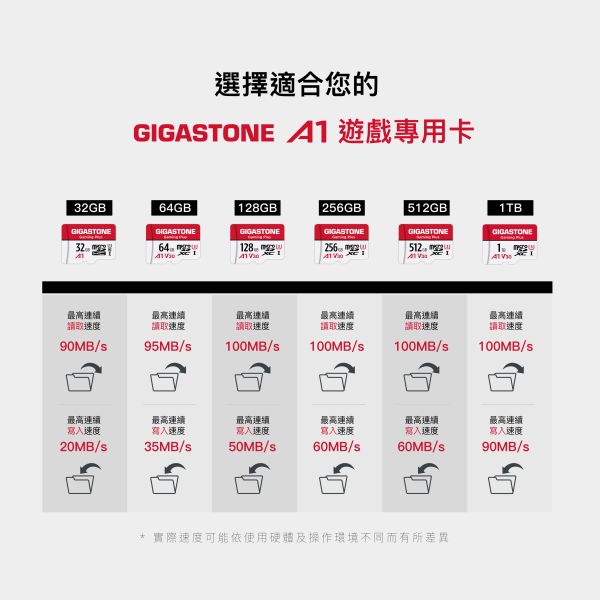 【Gigastone 立達國際】32GB 64GB 128GB記憶卡 Gaming Plus microSDXC 讀取速度最高達100MB/s,寫入最高達80MB/s
A2等級,讀寫 4000 / 2000 IOPS以上,支援遊戲更順暢
遊戲部落客開箱品,畫面不卡頓,零撕裂
4K Full HD V30超高速錄影,動態錄影、攝影設計首選
附轉接卡,適合包含手機、平板、遊戲機、空拍機、行車紀錄器、單眼及運動相機等裝置
防水、抗震、防 X 光、耐高溫抗極寒
原廠公司貨,耐用可靠,全球五年保固