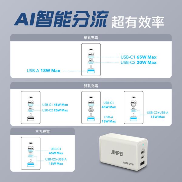 【JINPEI 錦沛】65W GaN氮化鎵 Type-C三孔快充充電器 (支援iPhone17/16/Mac筆電充電頭) 【JINPEI 錦沛】65W GaN氮化鎵 Type-C三孔快充充電器 (支援iPhone17/16/Mac筆電充電頭)