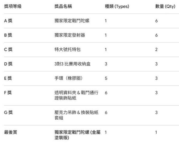 11-12月預購  BEYBLADE X 戰鬥陀螺X一番賞 一套74抽 
