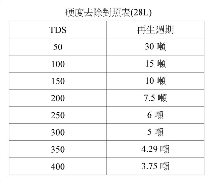 ADD-28W軟水機/樹脂軟化水質/除水垢/除石灰質/除重金屬(無法寄送*請線上諮詢闆娘) 