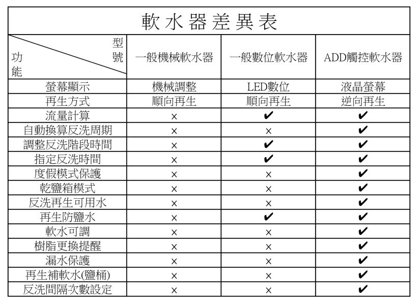 ADD-28W軟水機/樹脂軟化水質/除水垢/除石灰質/除重金屬(無法寄送*請線上諮詢闆娘) 