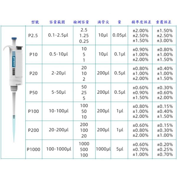 微量分注器 分液器 吸取器 微量滴管 微量吸管 可整支滅菌 精準分注 連續設定可精確設定吸取量 另有其他規格請詢問 微量分注器,分液器,吸取器,微量滴管,微量吸管,可整支滅菌,精準分注,連續設定可精確設定吸取量,另有其他規格請詢問