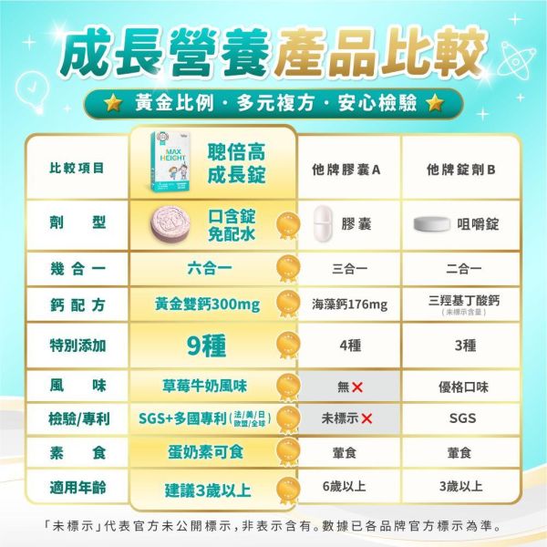 【好媳婦李佩甄推薦】聰倍高成長錠 草莓牛奶口味 2入 