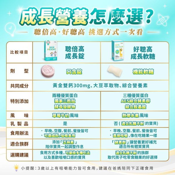 【好媳婦李佩甄推薦】聰倍高成長錠 草莓牛奶口味 2入 