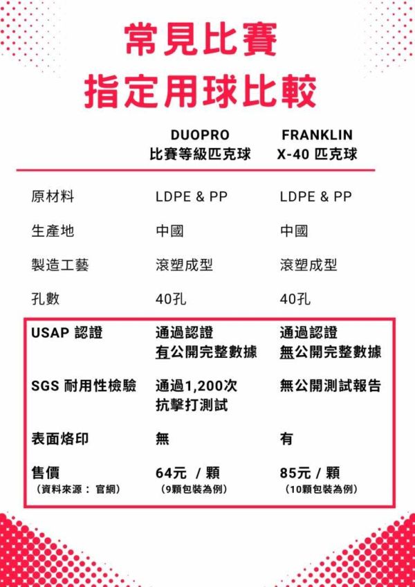 DUOPRO 40孔 比賽用球 匹克球 一體成型 USAP專業認證 超耐用 Pickleball duopro
匹克球
匹克球拍
pickleball