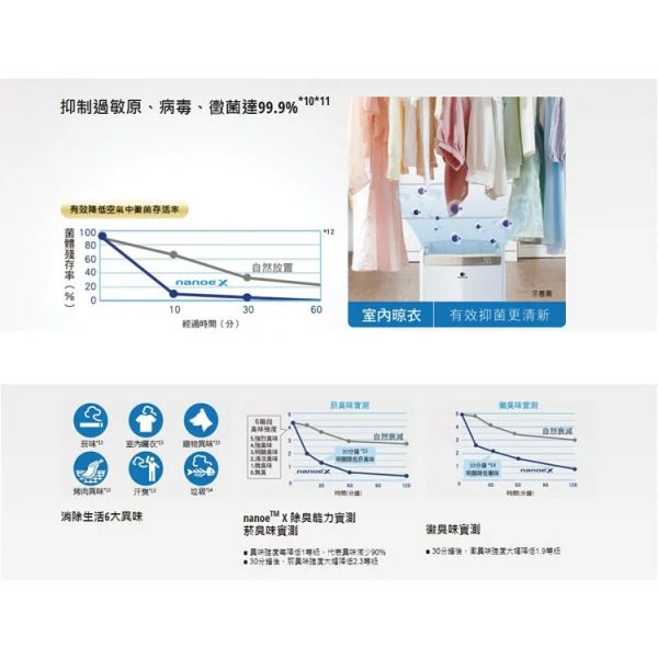 Panasonic國際牌【F-Y32GX】清淨除濕機 16公升 20坪 一級效能 ECONAVI+nanoe X  (下單前先尋問有無現貨) Panasonic,國際牌,F-Y32GX,清淨機,除濕機,16公升,20坪,一級效能,16L,FY32GX