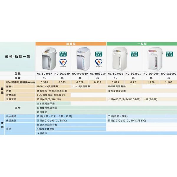 Panasonic國際牌【NC-EG3000/NC-EG4000】3L/4L 微電腦熱水瓶(下單前先尋問有無現貨) Panasonic,國際牌,NC-EG3000,NC-EG4000, 微電腦熱水瓶,熱水瓶,NCEG3000,NCEG4000