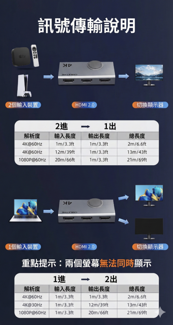 [CABLETIME] 4K60Hz 多螢幕轉換器 