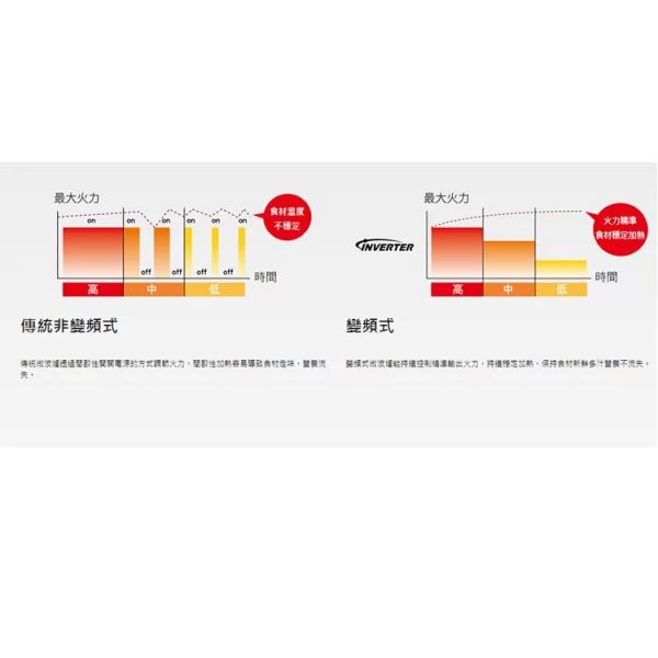 Panasonic國際牌【NN-ST65J)】32公升 微電腦變頻微波爐 原廠一年保固 (下單前先尋問是否有現貨) Panasonic,國際牌,NN-ST65J,32公升,變頻燒烤微波爐, 32L,微波爐,NNST65J