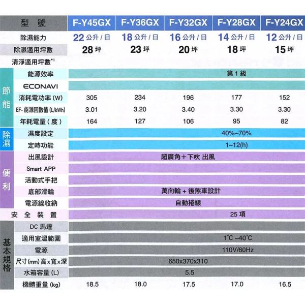 Panasonic國際牌【F-Y45GX】清淨除濕機 22公升 28坪 一級效能 ECONAVI+nanoe  (下單前先尋問有無現貨) Panasonic,國際牌,F-Y45GX,清淨機,除濕機,22公升,28坪,一級效能,22L,FY45GX