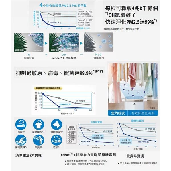 Panasonic國際牌【F-Y24GX】清淨除濕機 12公升 15坪 一級效能 ECONAVI+nanoe X  (下單前先尋問有無現貨) Panasonic,國際牌,F-Y24GX,清淨機,除濕機,12公升,15坪,一級效能,12L,FY24GX