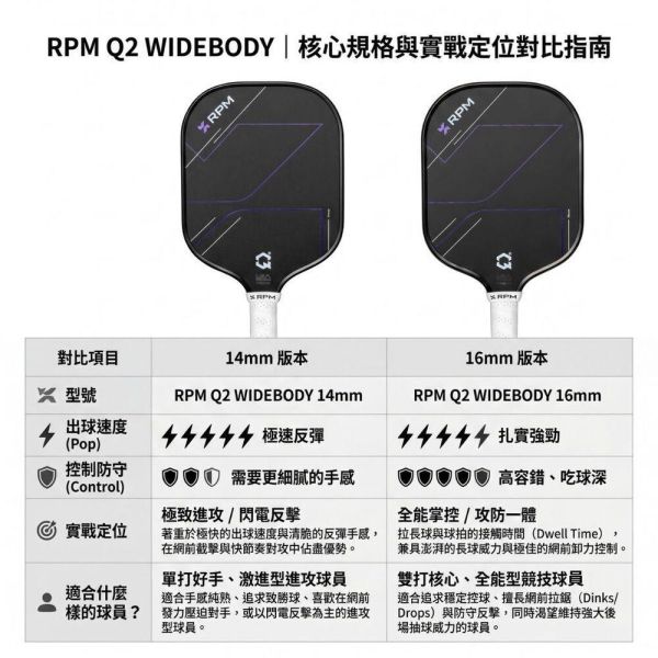 [RPM] Q2 專業寬版碳纖維匹克球拍 14mm速度型 16mm控球型 Pickleball RPM 匹克球, RPM 匹克球拍, 匹克球裝備, 匹克球拍推薦,Pickleball 球拍, 匹克球配件, 控球匹克球拍
