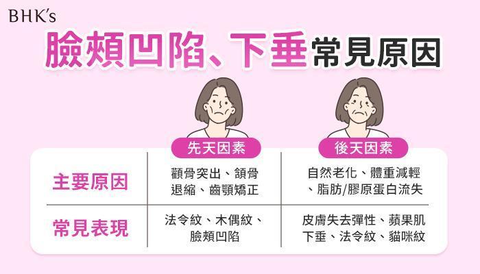 臉頰凹陷、臉頰下垂常見原因｜BHK’s