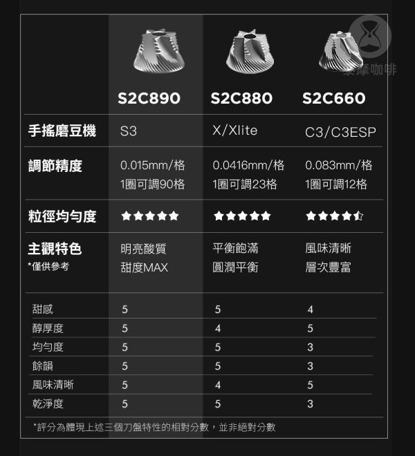 Timemore 泰摩 栗子 S3 外調手搖磨豆機 手動咖啡磨豆機 高精度外調刻度 Timemore 泰摩 栗子 S3 外調手搖磨豆機 手動咖啡磨豆機 高精度外調刻度
